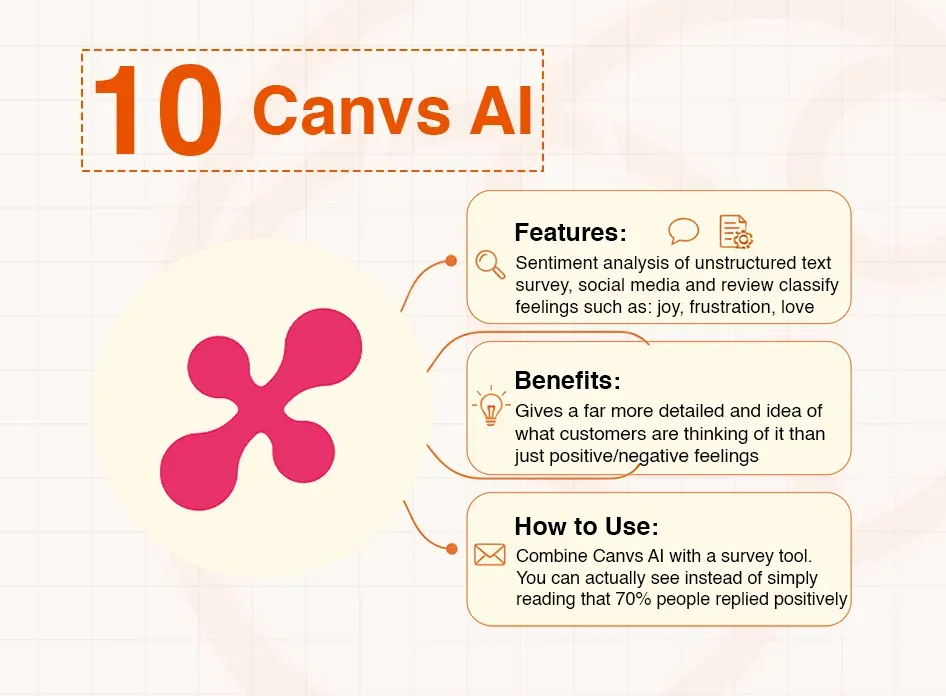 Canvs AI overview slide detailing its features, benefits, and how to use it.