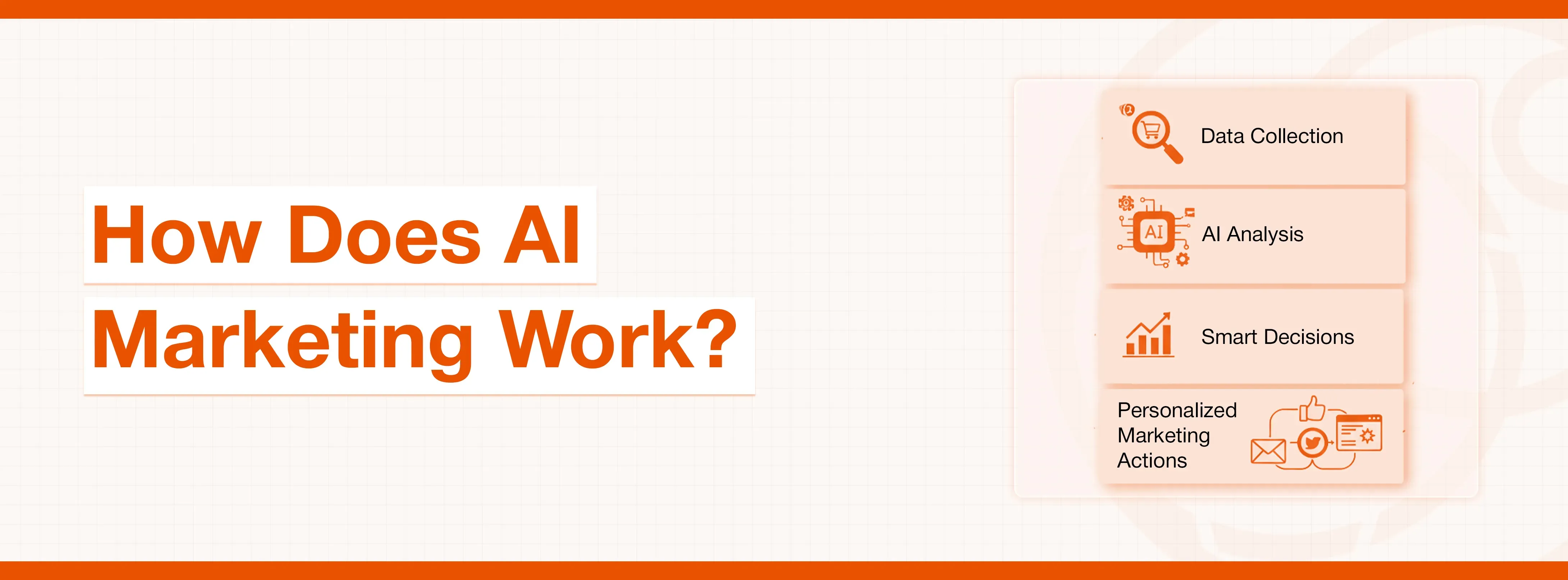 Diagram showing the four-step AI marketing process: data collection, analysis, campaigns, personalized actions.