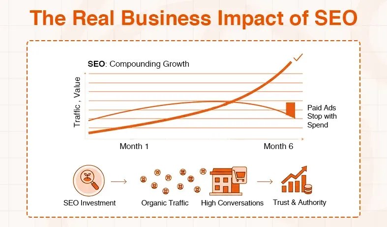 Graph depicts SEO's compounding growth and long-term business impact versus declining paid ads.