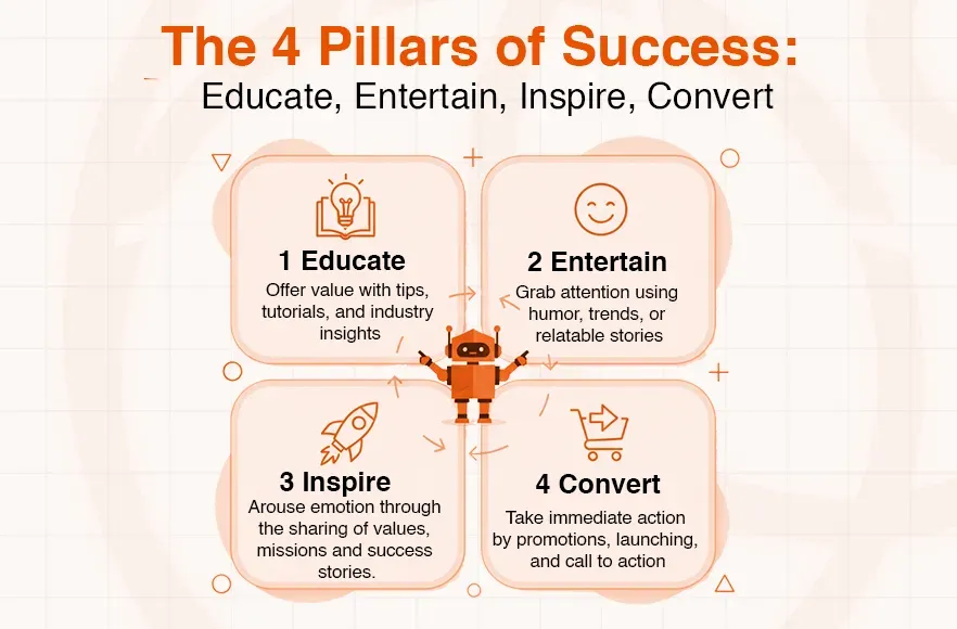 Infographic displaying 'The 4 Pillars of Success: Educate, Entertain, Inspire, Convert' with descriptions.