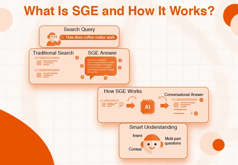 Diagram explains Google's Search Generative Experience (SGE), comparing traditional search with AI-powered answers.