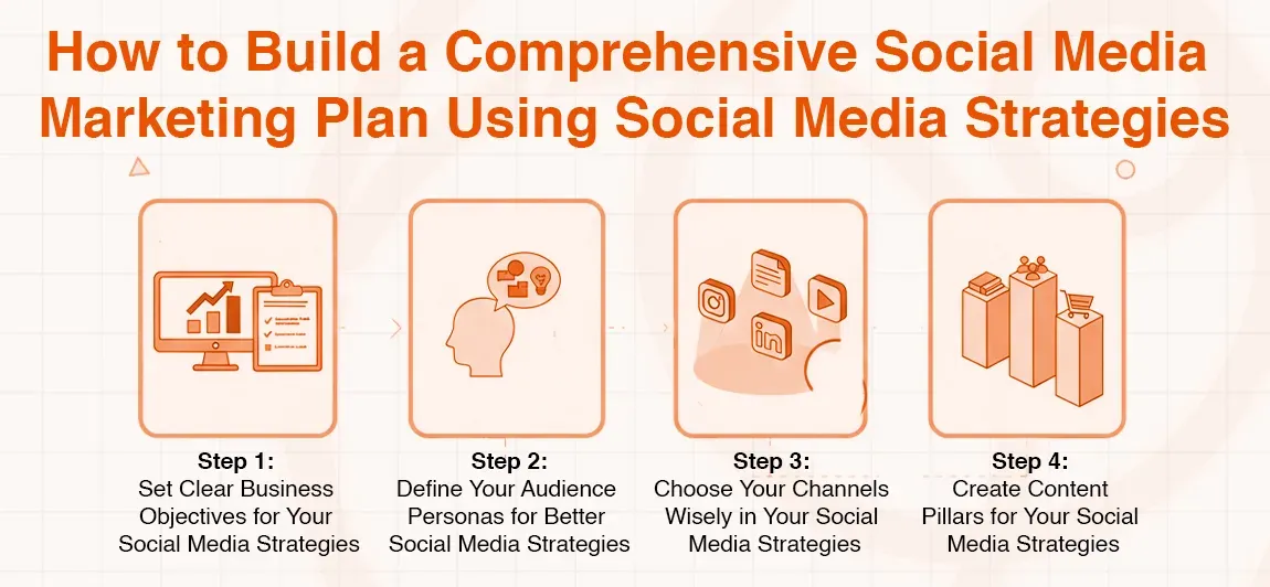 Infographic outlining four steps for building a comprehensive social media marketing plan.