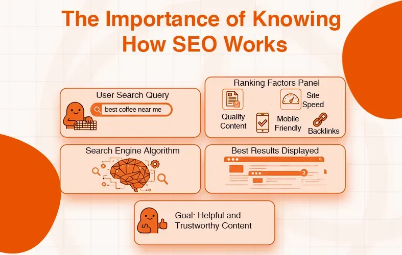 Diagram illustrating how SEO works, showing user query, algorithm, ranking factors, and best results.