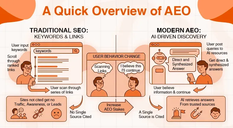 Diagram comparing traditional SEO focused on keywords to modern AEO with AI-driven discovery.
