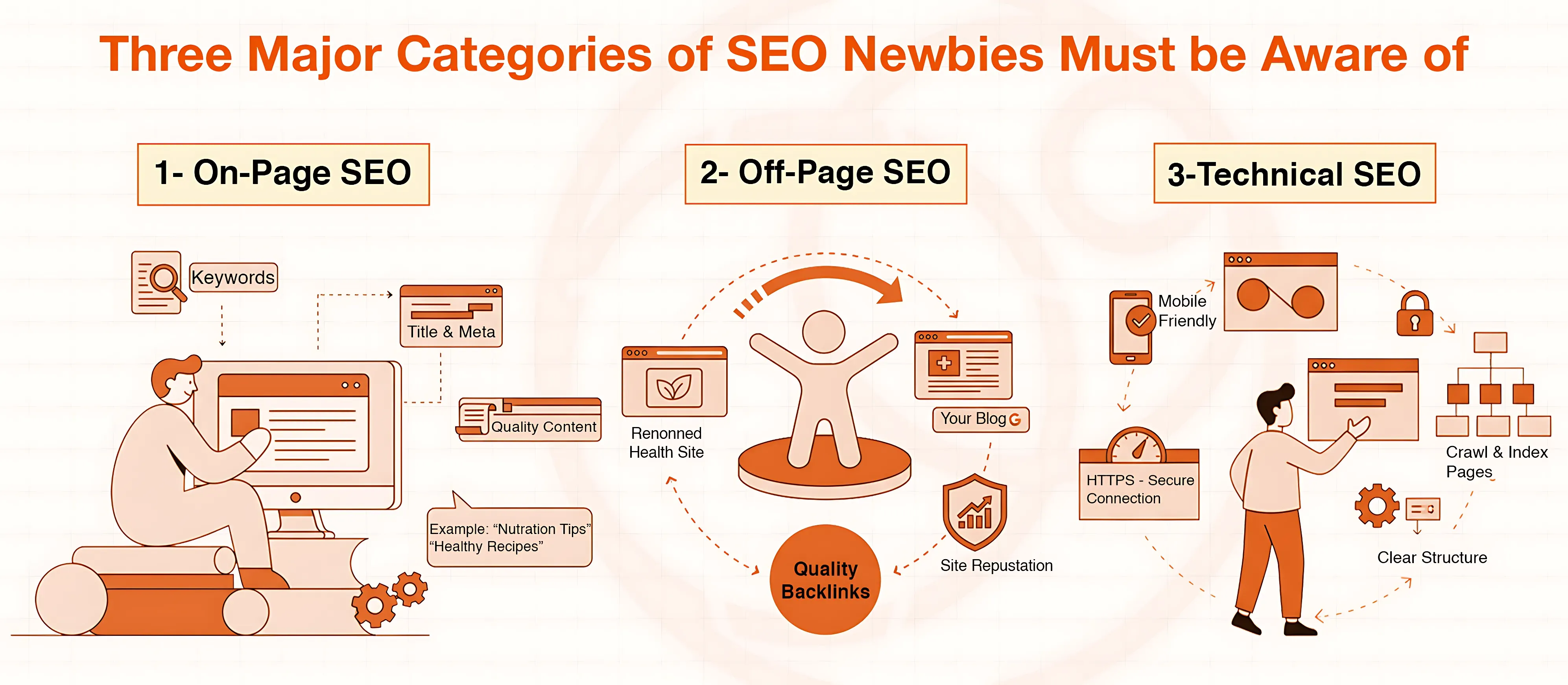 Diagram illustrating three major SEO categories: On-Page, Off-Page, and Technical SEO.