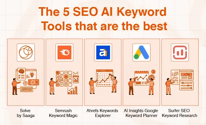 Infographic showing the top 5 AI SEO keyword tools like Semrush, Ahrefs, and Google Keyword Planner.
