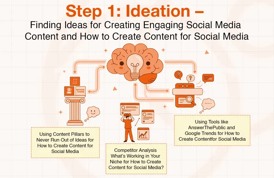 Step 1: Ideation diagram illustrates finding ideas for engaging social media content creation.
