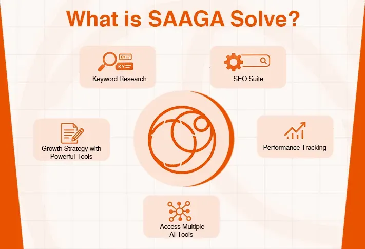 SAAGA Solve's five key features: Keyword Research, SEO, Growth, Performance Tracking, AI Tools.
