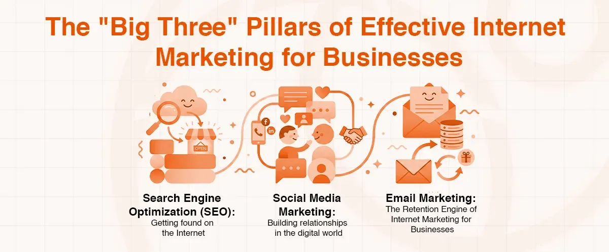 Infographic showing three pillars of effective internet marketing: SEO, social media, and email marketing.