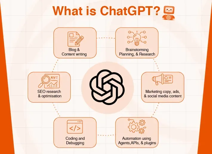 Diagram showing six key capabilities of ChatGPT, including writing, research, and coding.