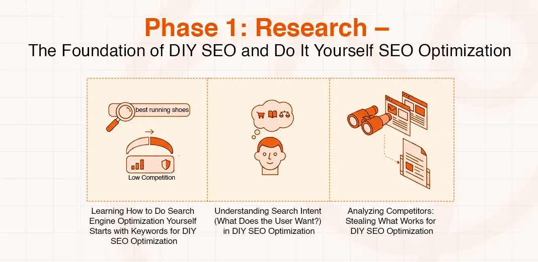 Diagram showing three phases of DIY SEO research: keywords, search intent, and competitor analysis.