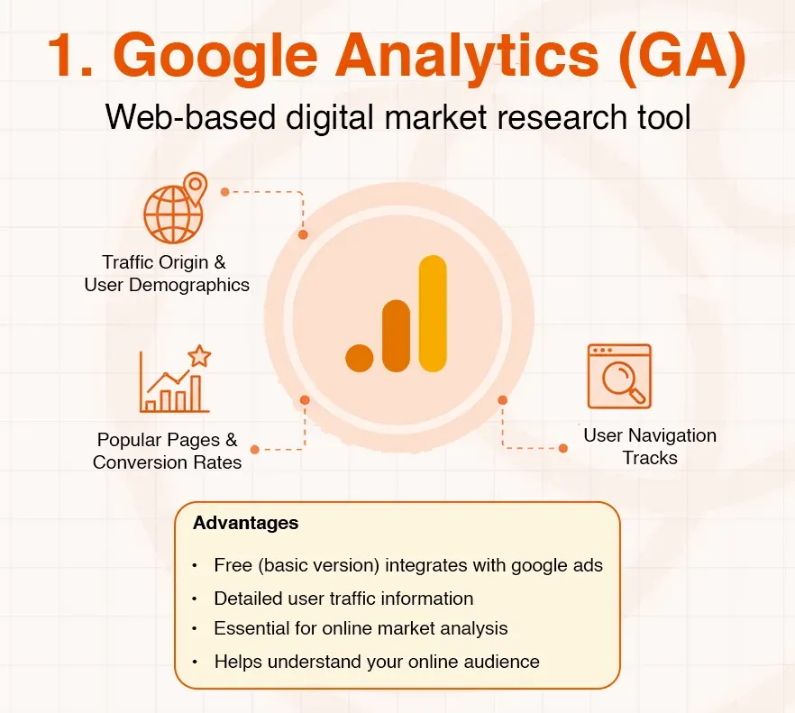 An infographic detailing Google Analytics features, including traffic, user demographics, popular pages, and navigation tracking.