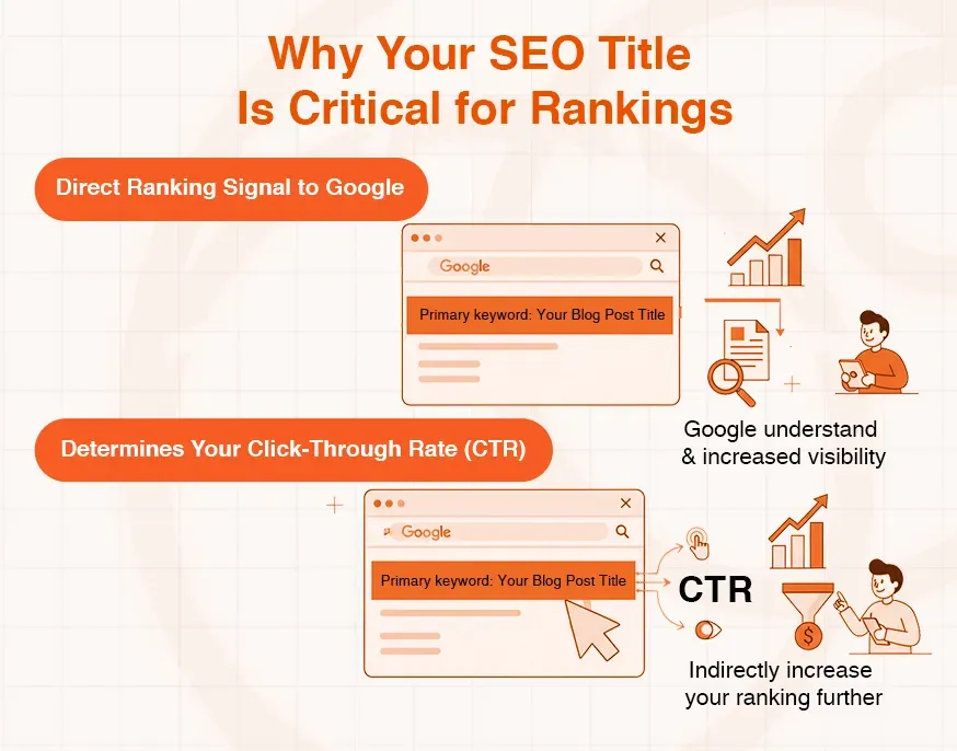 Infographic explaining why SEO titles are critical for Google rankings and click-through rate.