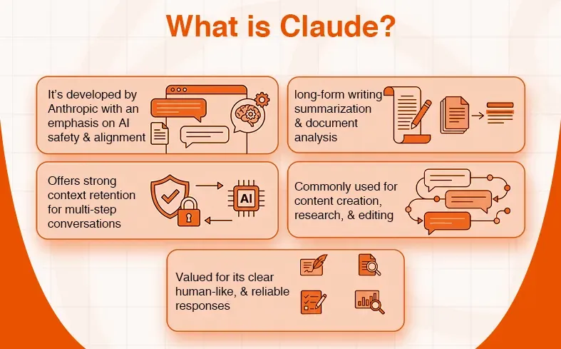 Infographic detailing Claude AI's features, developed by Anthropic with a focus on safety and alignment.