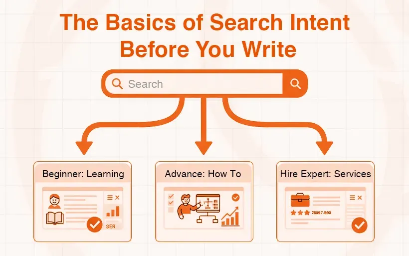 Diagram illustrating search intent basics, categorized by learning, how-to, and hiring expert services.