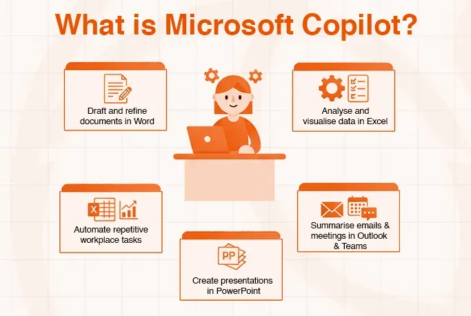 Microsoft Copilot capabilities: Word, Excel, automating tasks, Outlook, Teams, and PowerPoint.