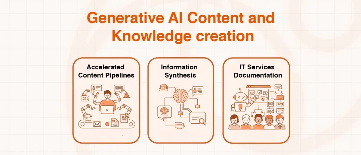 Generative AI applications for accelerated content pipelines, information synthesis, and IT service documentation.