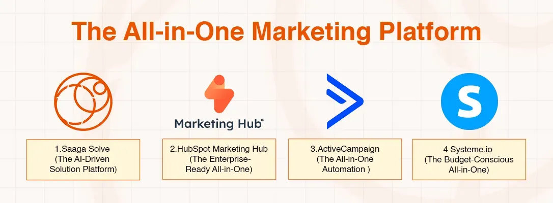Infographic comparing four all-in-one marketing platforms: Gesuga Sales, HubSpot, ActiveCampaign, and System.io.