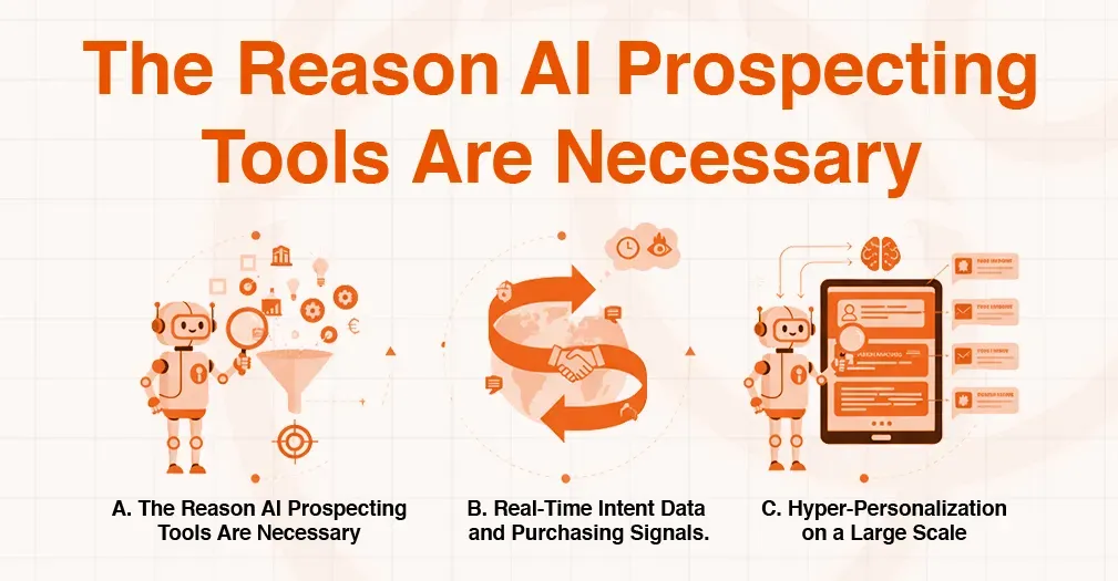 Infographic explaining why AI prospecting tools are necessary, featuring data processing, and hyper-personalization.