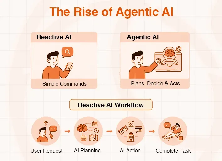Infographic comparing Reactive AI and Agentic AI, with a workflow diagram for Reactive AI.