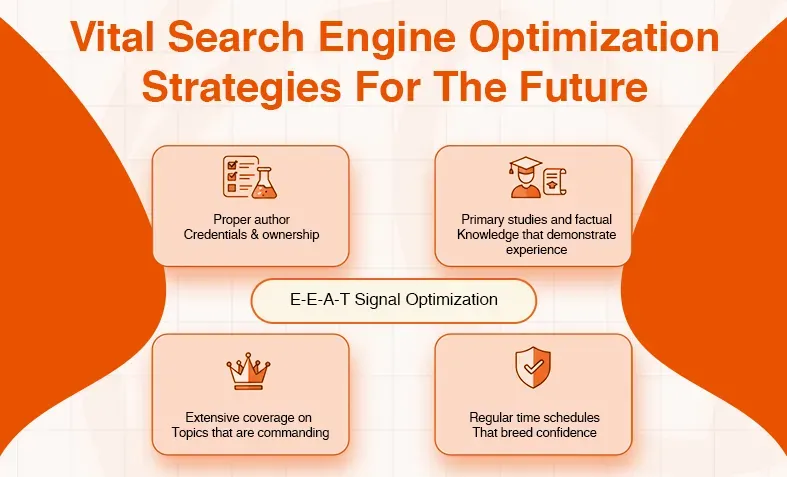 Diagram showing E-E-A-T signal optimization with four vital SEO strategies for the future.