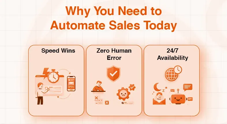 Sales automation infographic highlighting speed, error reduction, and continuous availability benefits.