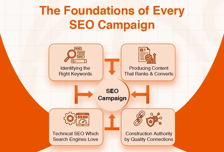 Diagram illustrating the four foundations of an SEO campaign: keywords, content, technical, authority.