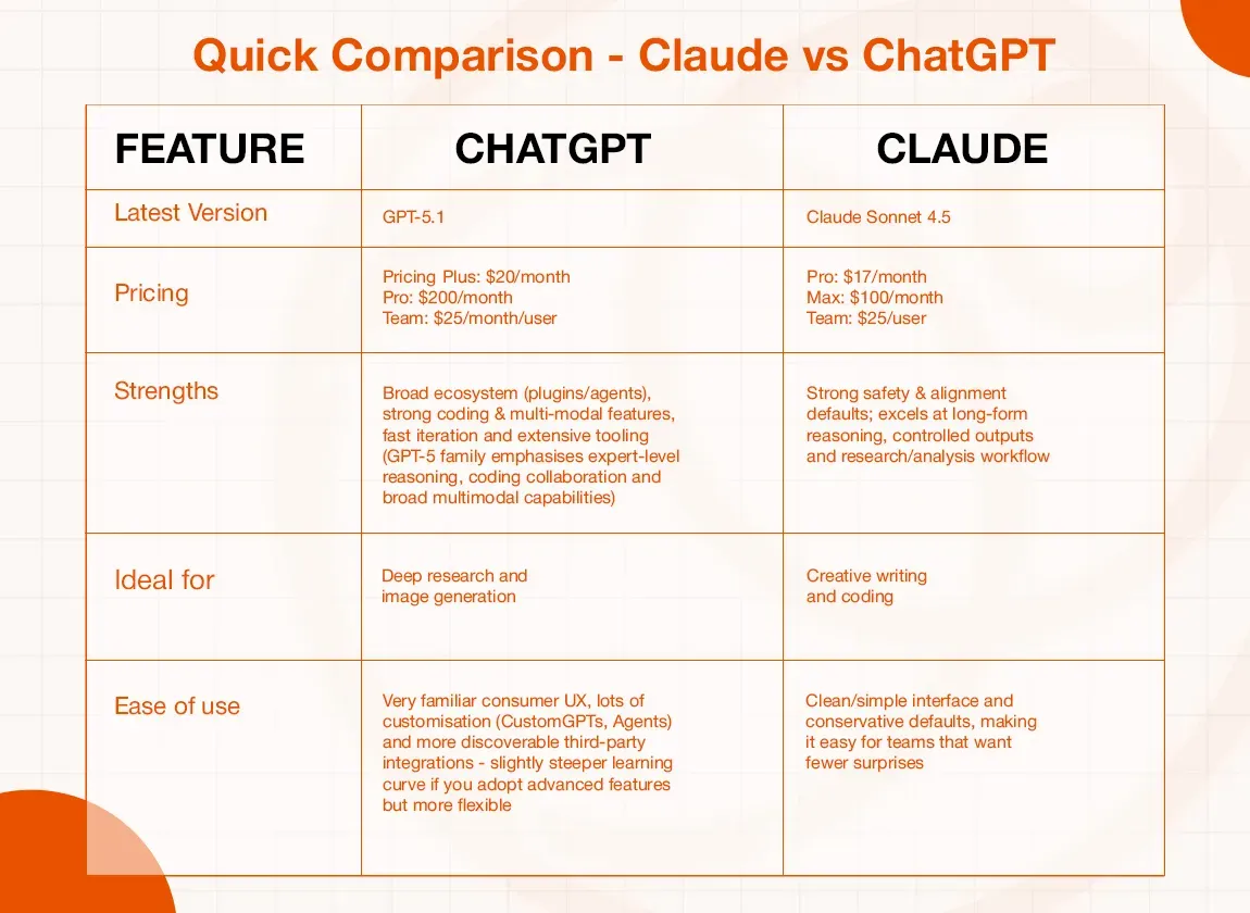 Table comparing features, pricing, strengths, and ideal use cases for ChatGPT and Claude.