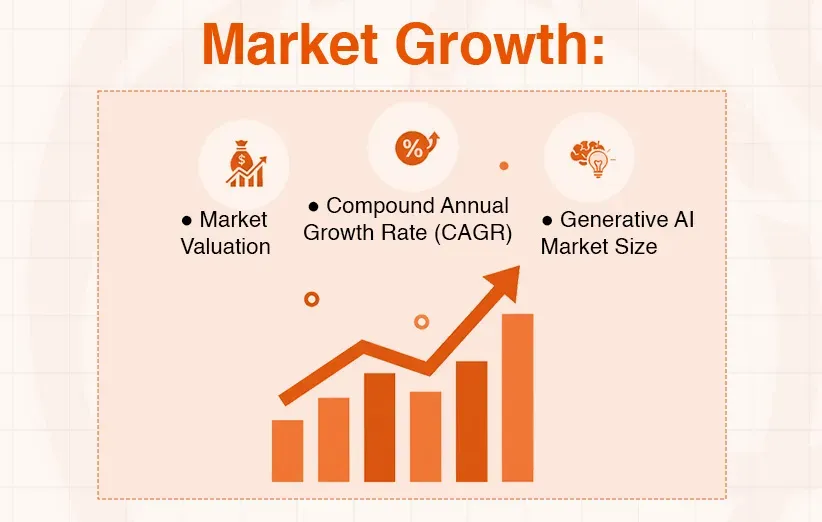 Infographic showing market growth metrics: valuation, CAGR, and Generative AI market size with an upward trend.