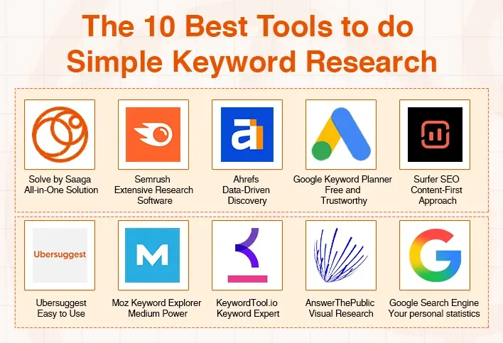 The 10 Best Tools to do Simple Keyword Research, featuring various SEO software logos.