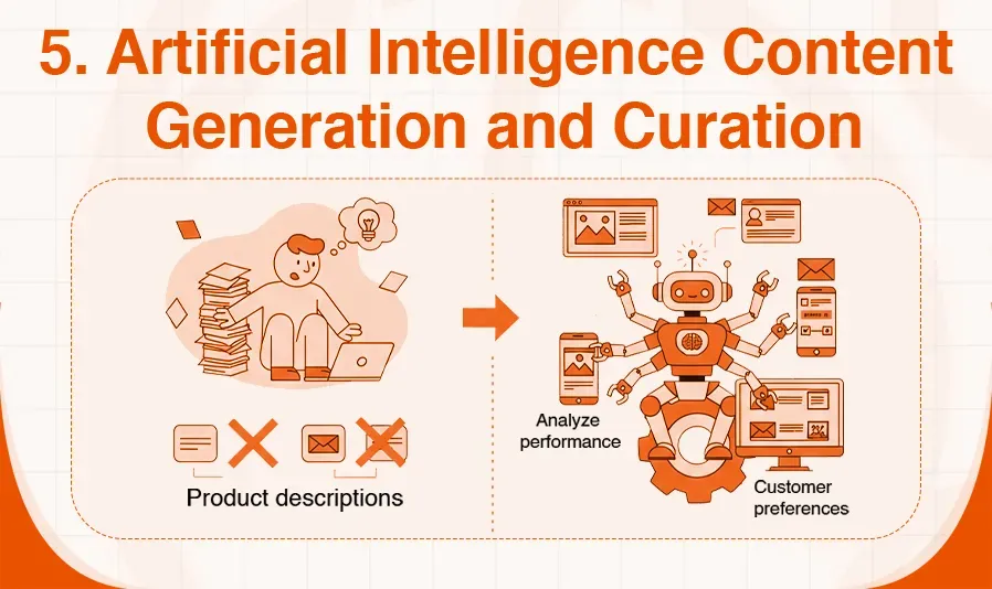 Diagram illustrating AI transforming manual content generation into automated curation for digital platforms.