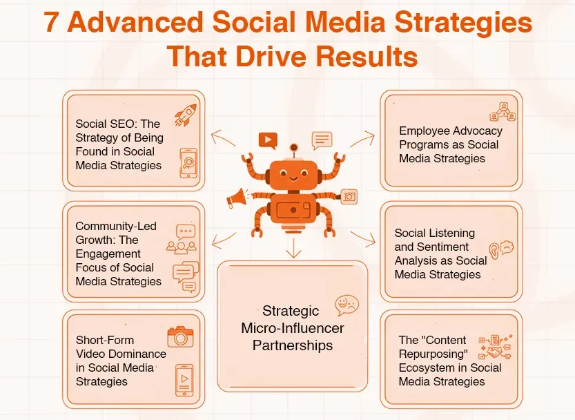 Diagram showing '7 Advanced Social Media Strategies That Drive Results' with a robot central to strategic concepts.