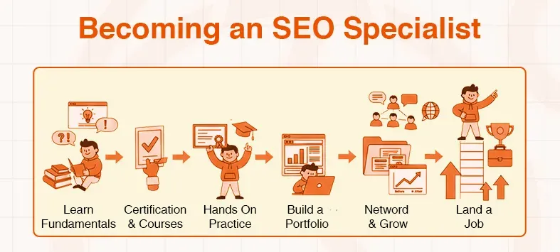 Infographic showing six steps to become an SEO Specialist, from learning to landing a job.