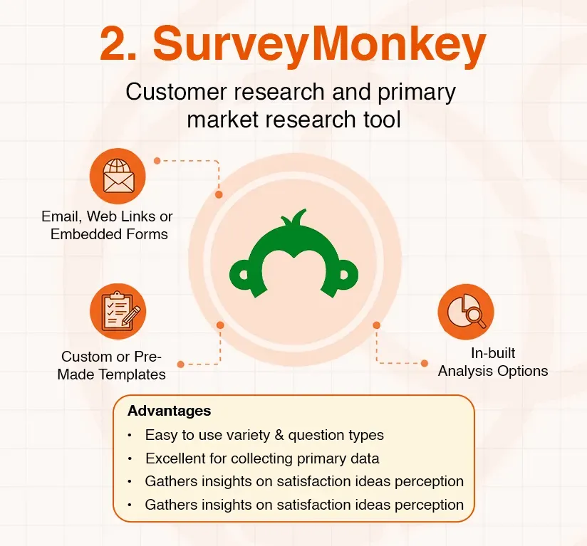 SurveyMonkey overview highlighting its features for customer and market research, including advantages.