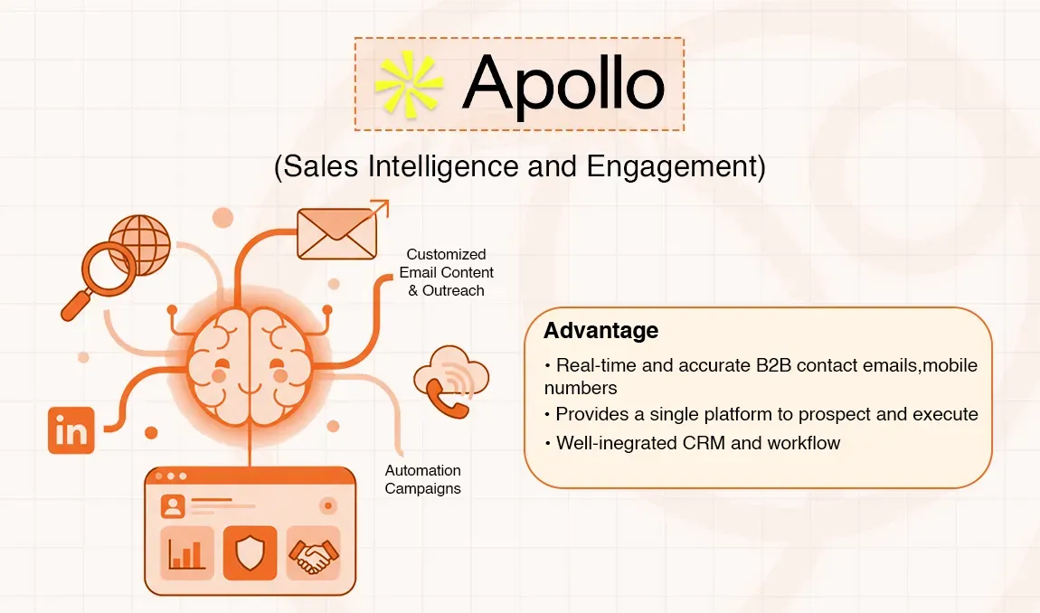 Diagram illustrating Apollo, a sales intelligence and engagement platform, highlighting its features and advantages.