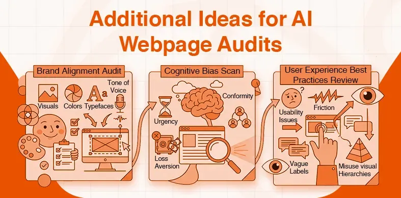 Infographic presenting additional ideas for AI webpage audits: brand alignment, cognitive scan, user experience.