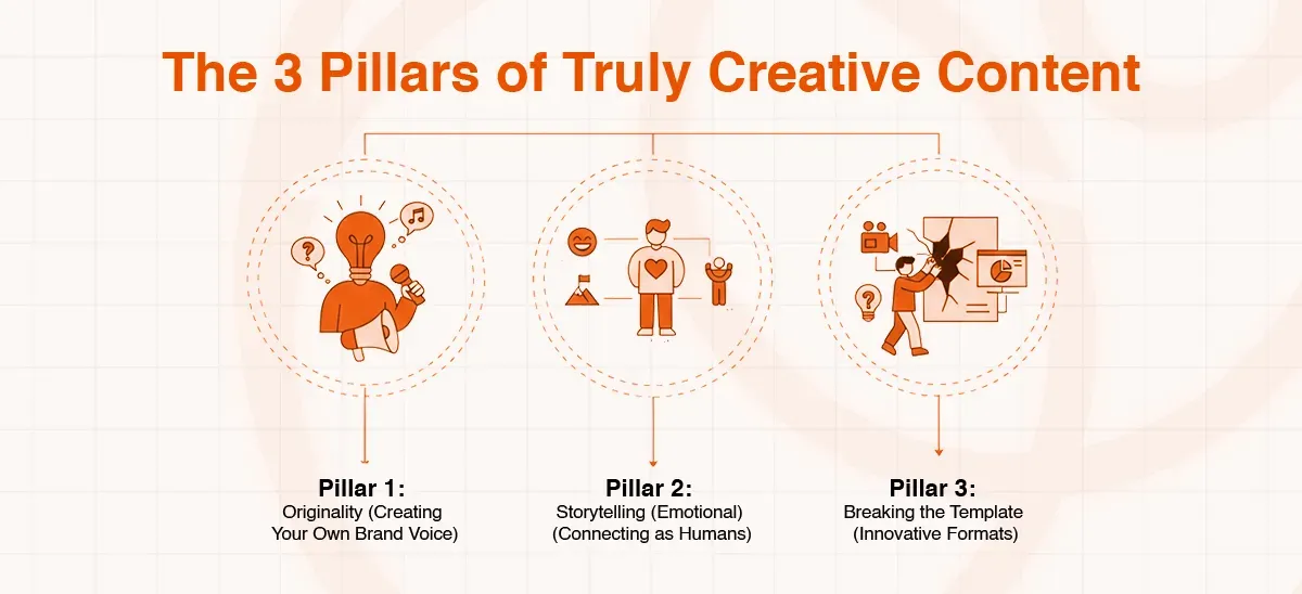 Diagram illustrating the three pillars of creative content: Originality, Storytelling, and Innovation.