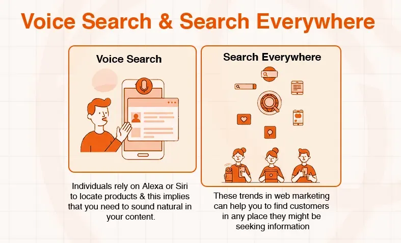 Graphic illustrating voice search on a smartphone and search everywhere across multiple digital devices.