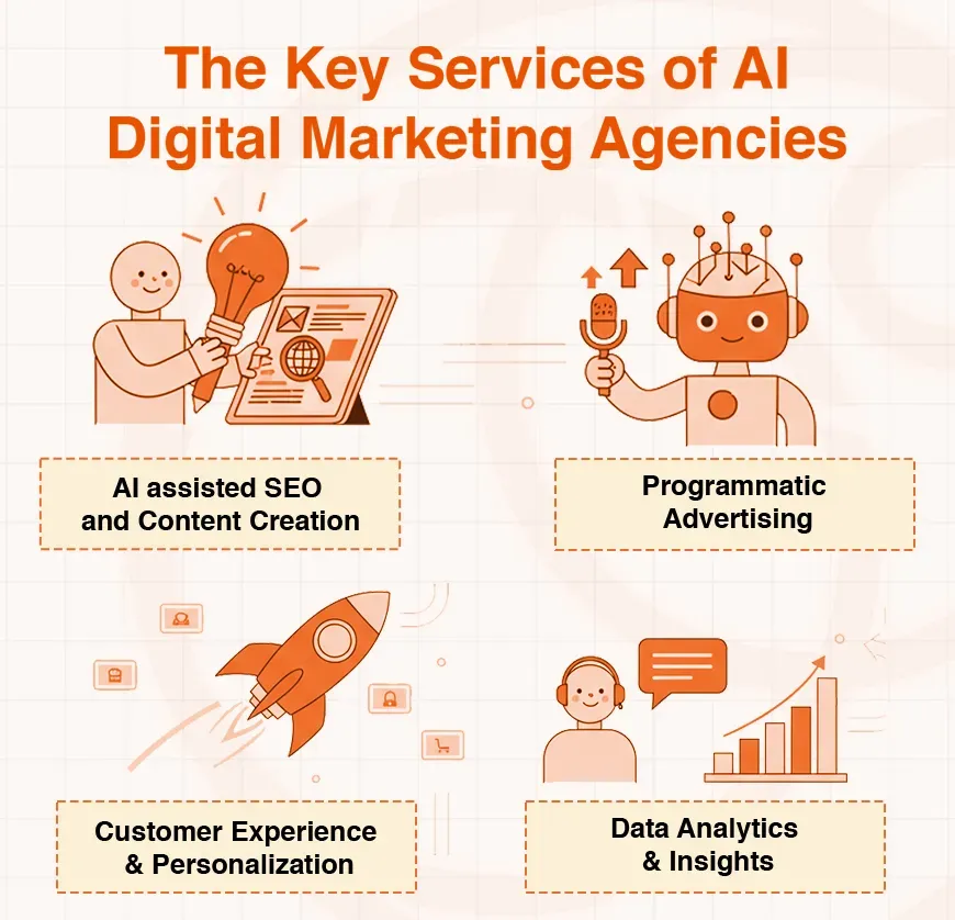 Infographic illustrating key services offered by AI digital marketing agencies.