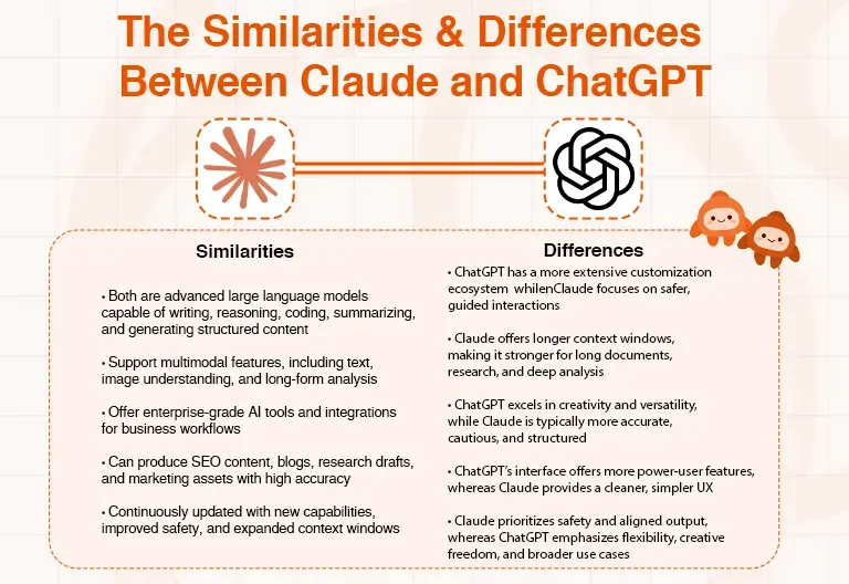 Infographic comparing similarities and differences between AI models Claude and ChatGPT.