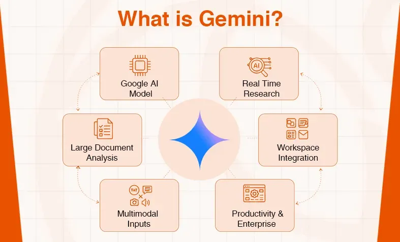 Diagram illustrating Gemini's core features: Google AI Model, real-time research, and multimodal inputs.