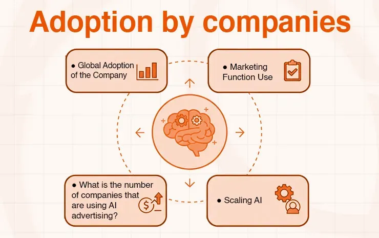 Diagram shows company AI adoption factors: global use, marketing, advertising numbers, and scaling.