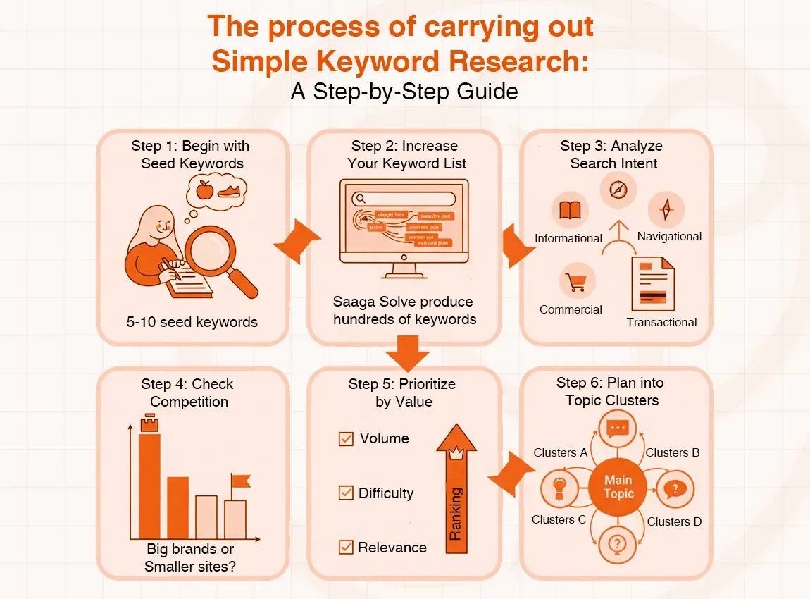 Infographic detailing a six-step process for conducting simple keyword research effectively.