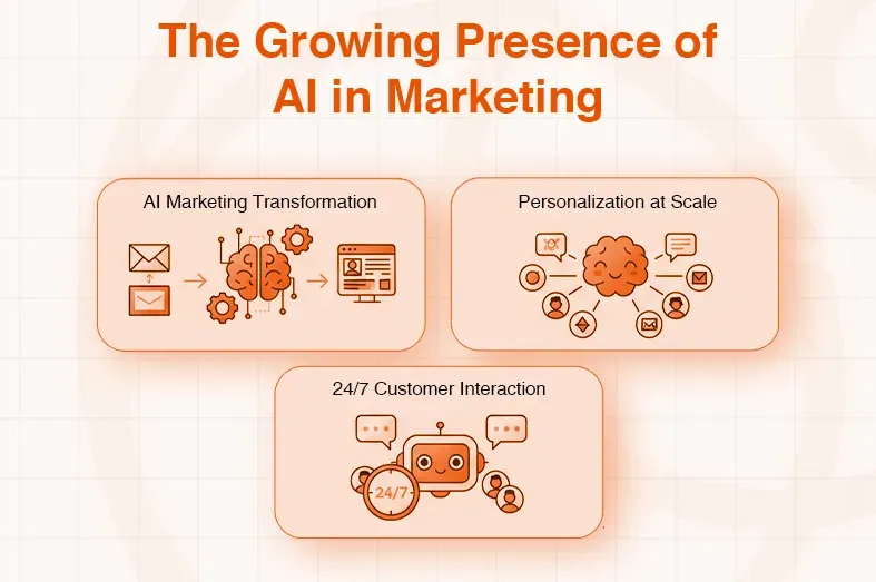 Infographic: AI in marketing transformation, personalization, and 24/7 customer interaction.