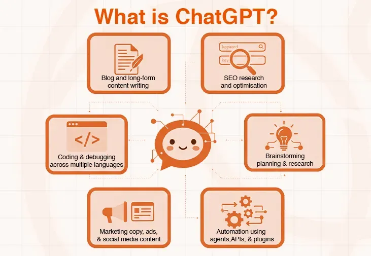 Diagram illustrating ChatGPT's capabilities: content writing, SEO, coding, brainstorming, marketing, and automation.