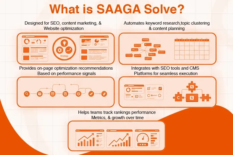 SAAGA Solve features infographic outlining SEO, content marketing, keyword research, and performance tracking.