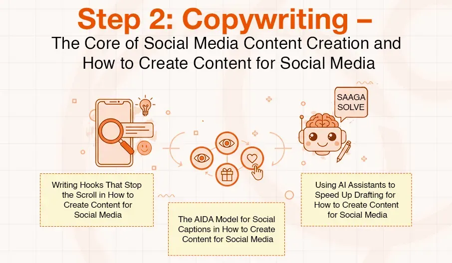 Graphic detailing three key aspects of social media copywriting: hooks, AIDA, and AI.
