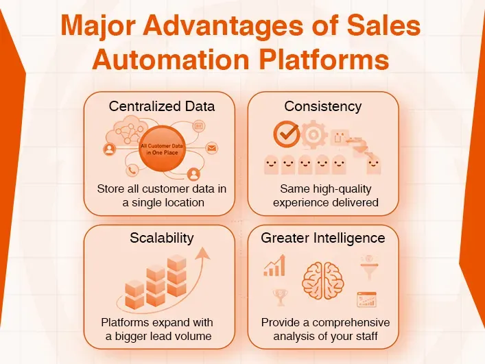 Diagram shows four advantages of sales automation: centralized data, consistency, scalability, and intelligence.