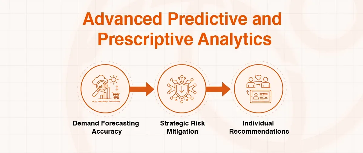 Flowchart showing Advanced Predictive and Prescriptive Analytics leading to demand forecasting, risk mitigation, and recommendations.