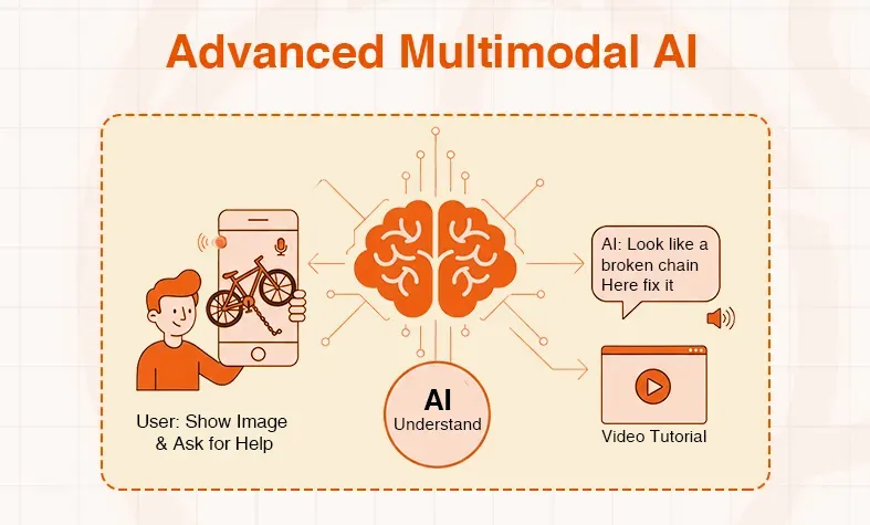 Diagram shows Advanced Multimodal AI assisting a user to fix a bicycle from an image.